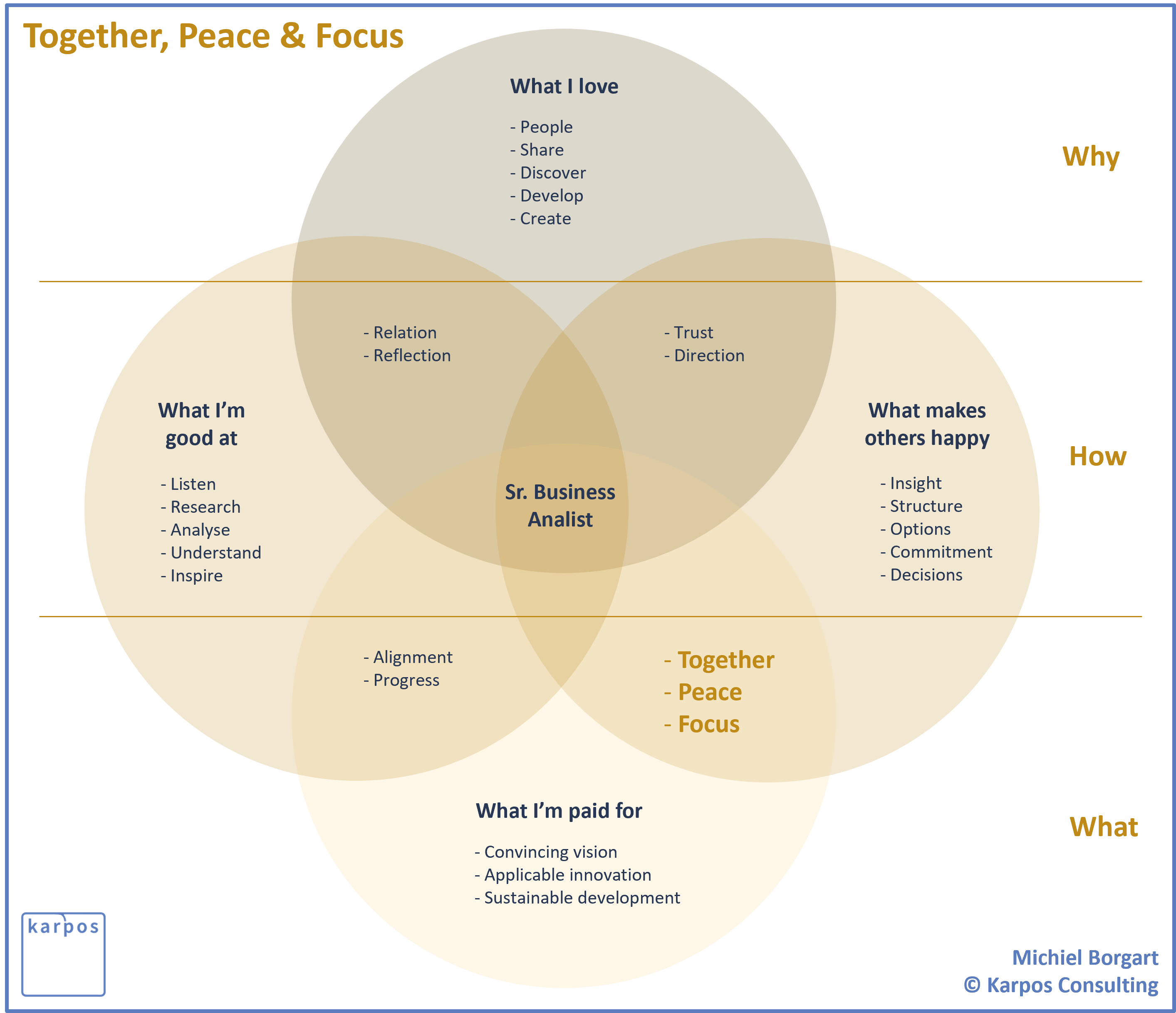 Ikigai ing. Michiel Borgart MBA - business analyst, trusted advisor - Karpos Consulting
