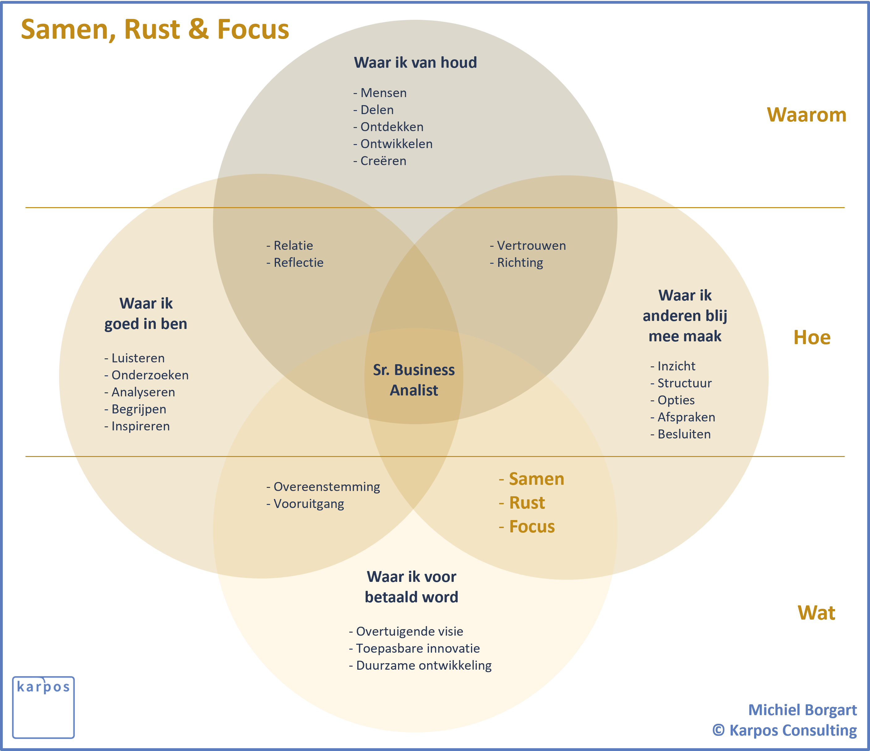 Ikigai ing. Michiel Borgart MBA - business analist, vertrouwde adviseur - Karpos Consulting
